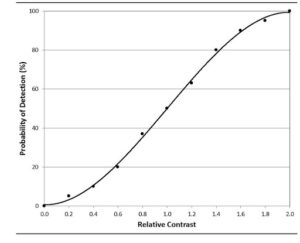 Probability of detection with varying contrast