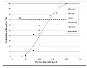 Particle diameter relative to PoD