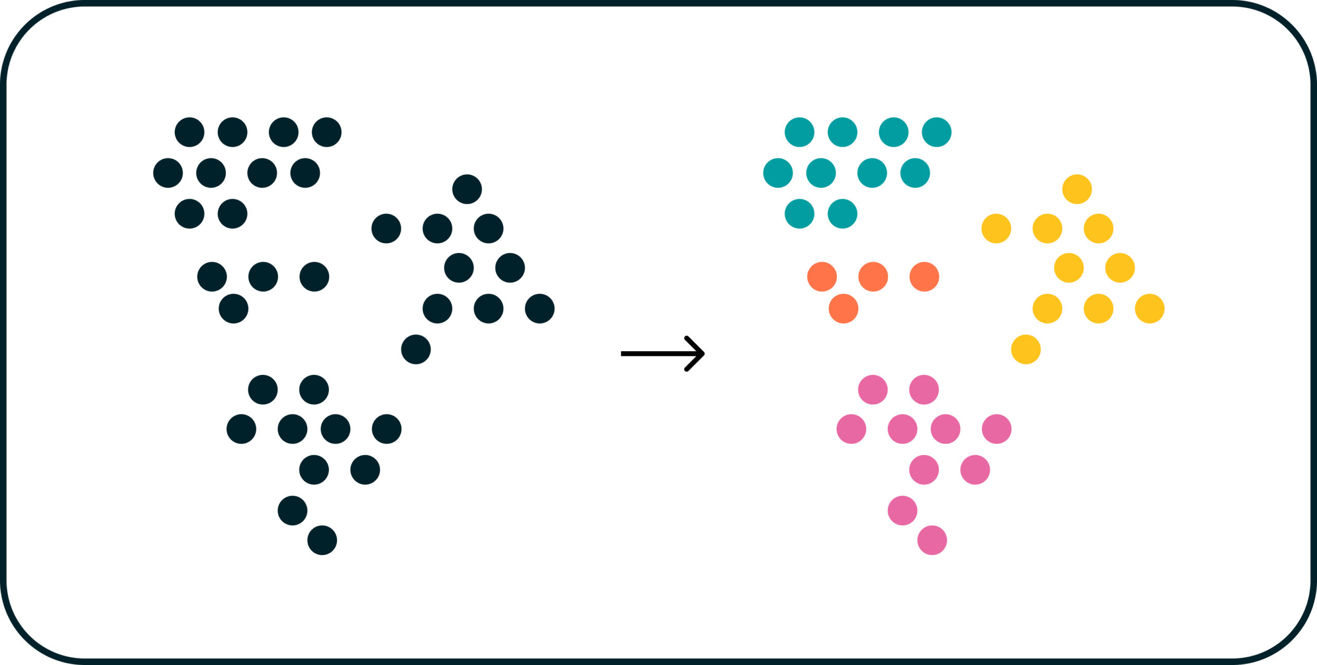 Example of unsupervised machine learning