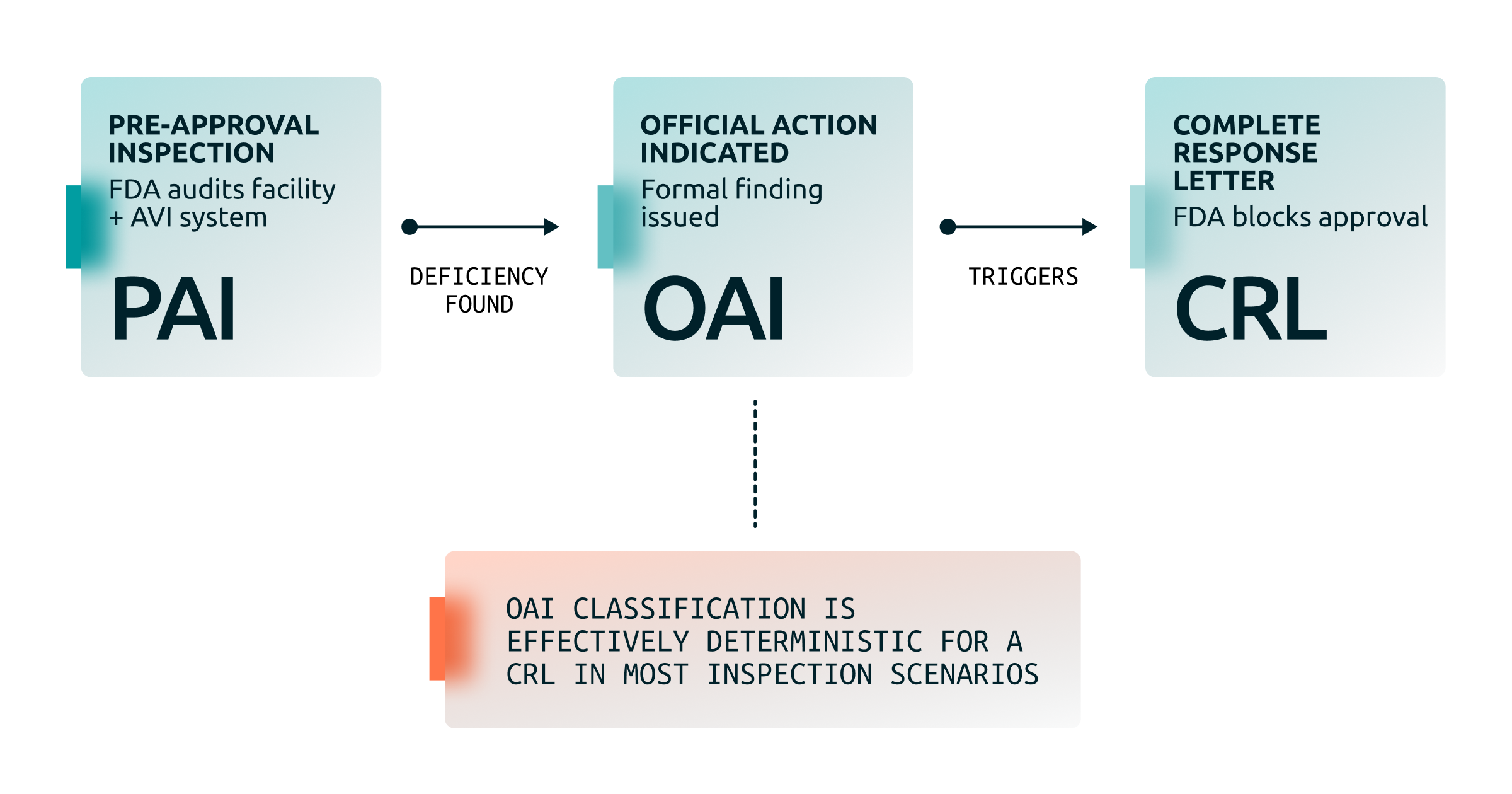 PAI to OAI to CRL inspection pathway diagram