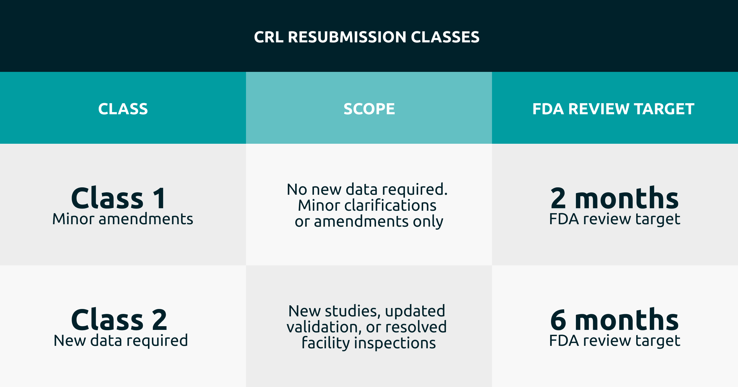 CRL resubmission classes table