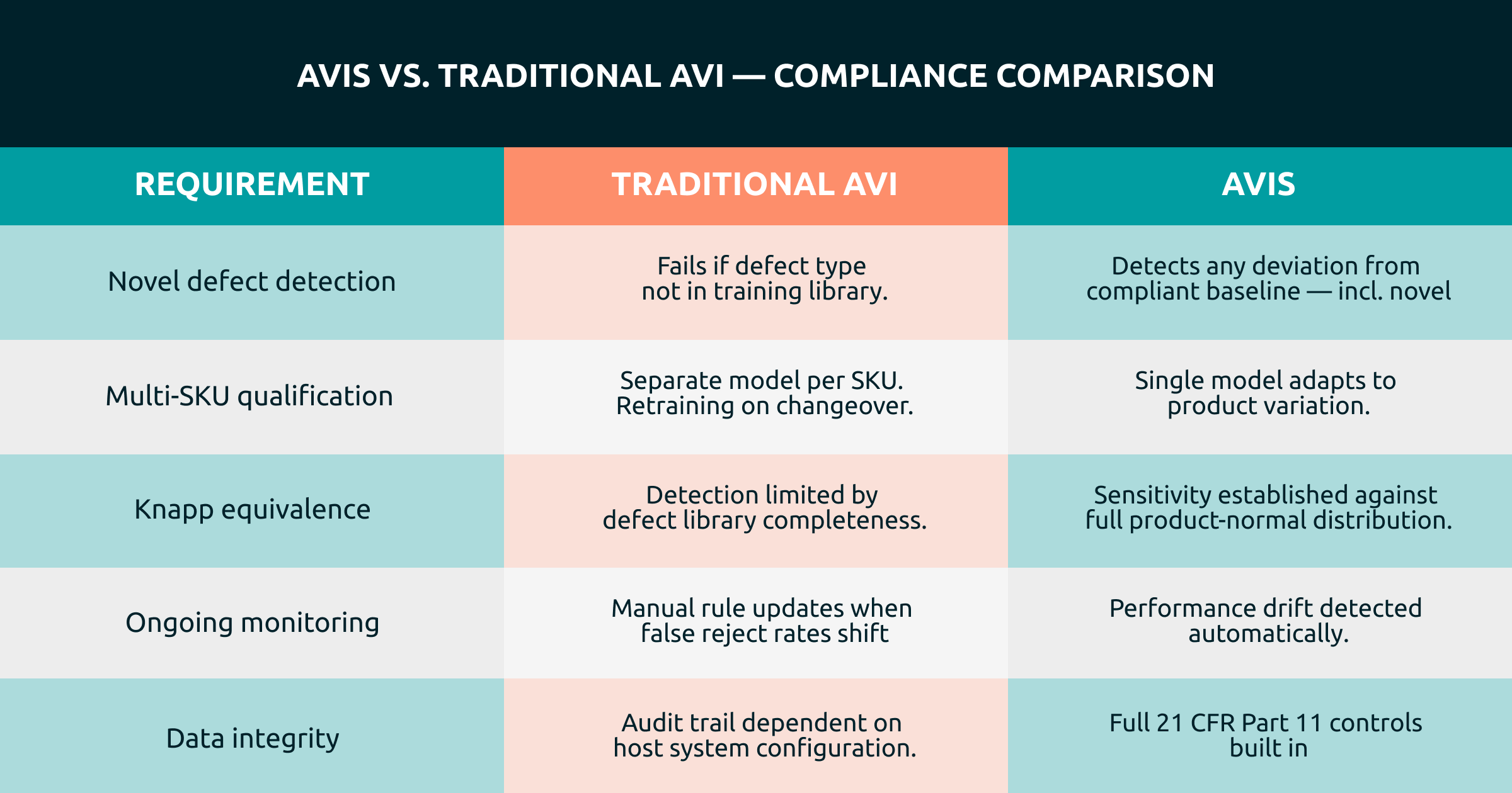 AVIS versus traditional AVI comparison table